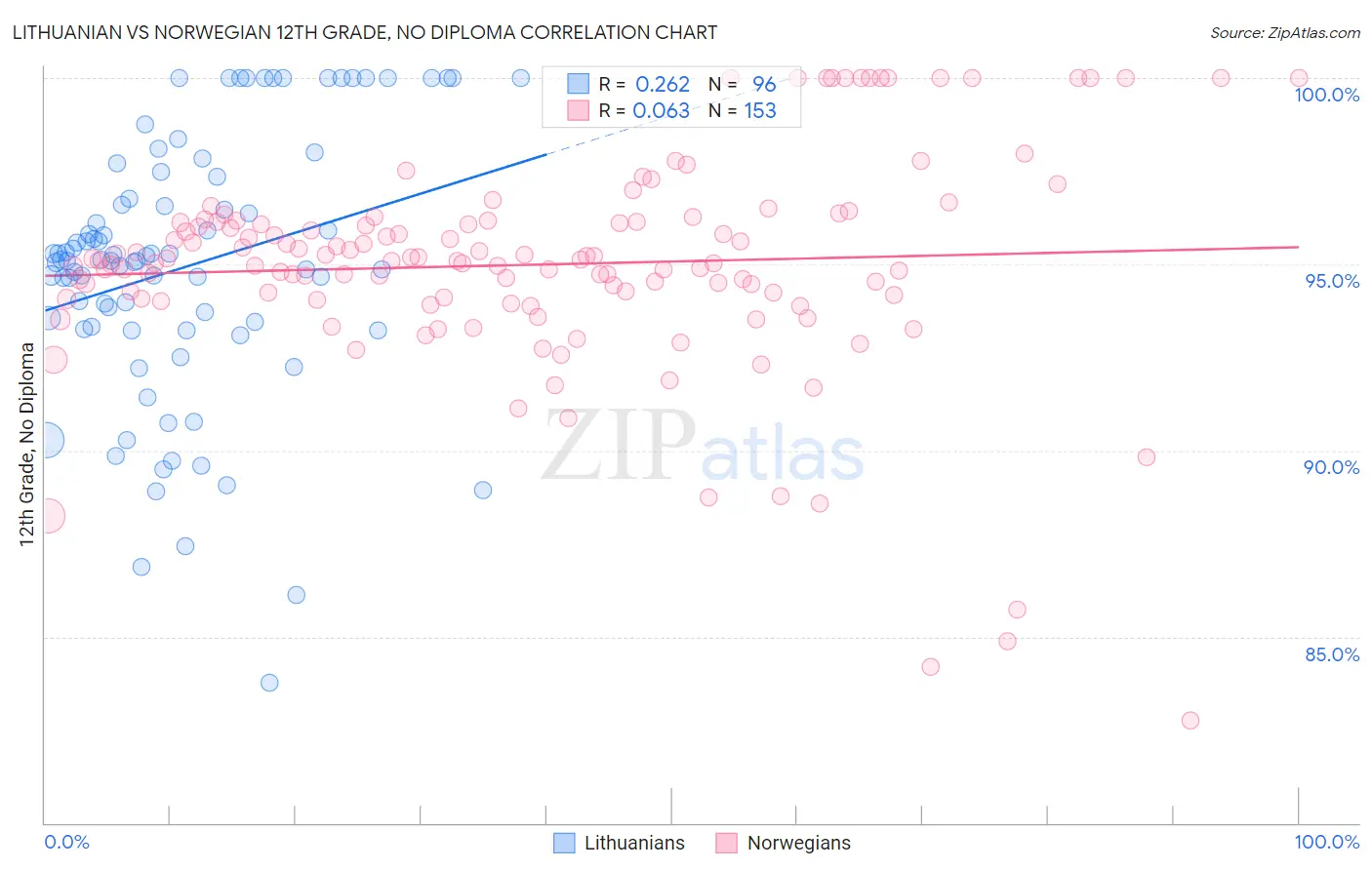 Lithuanian vs Norwegian 12th Grade, No Diploma