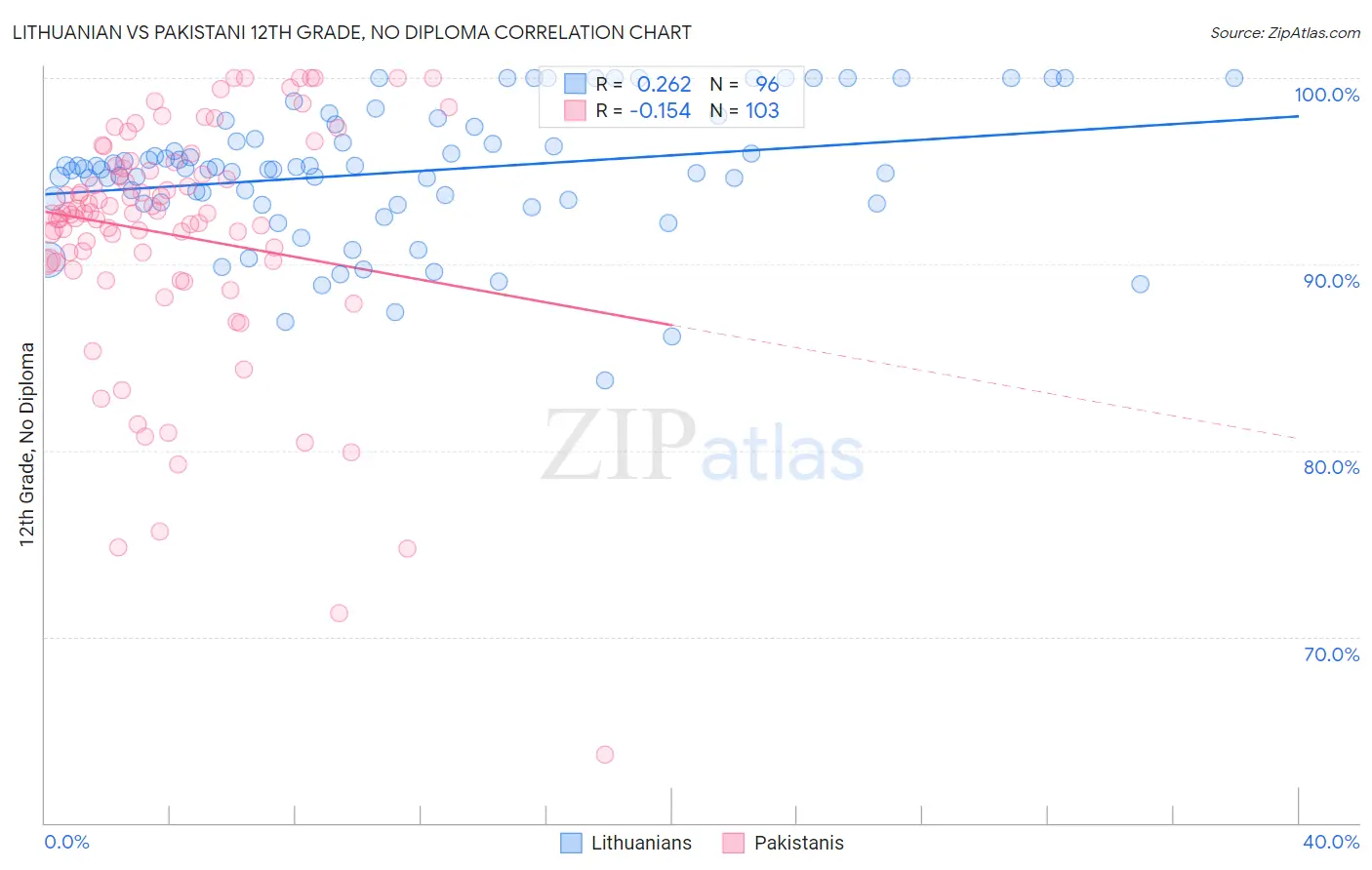 Lithuanian vs Pakistani 12th Grade, No Diploma