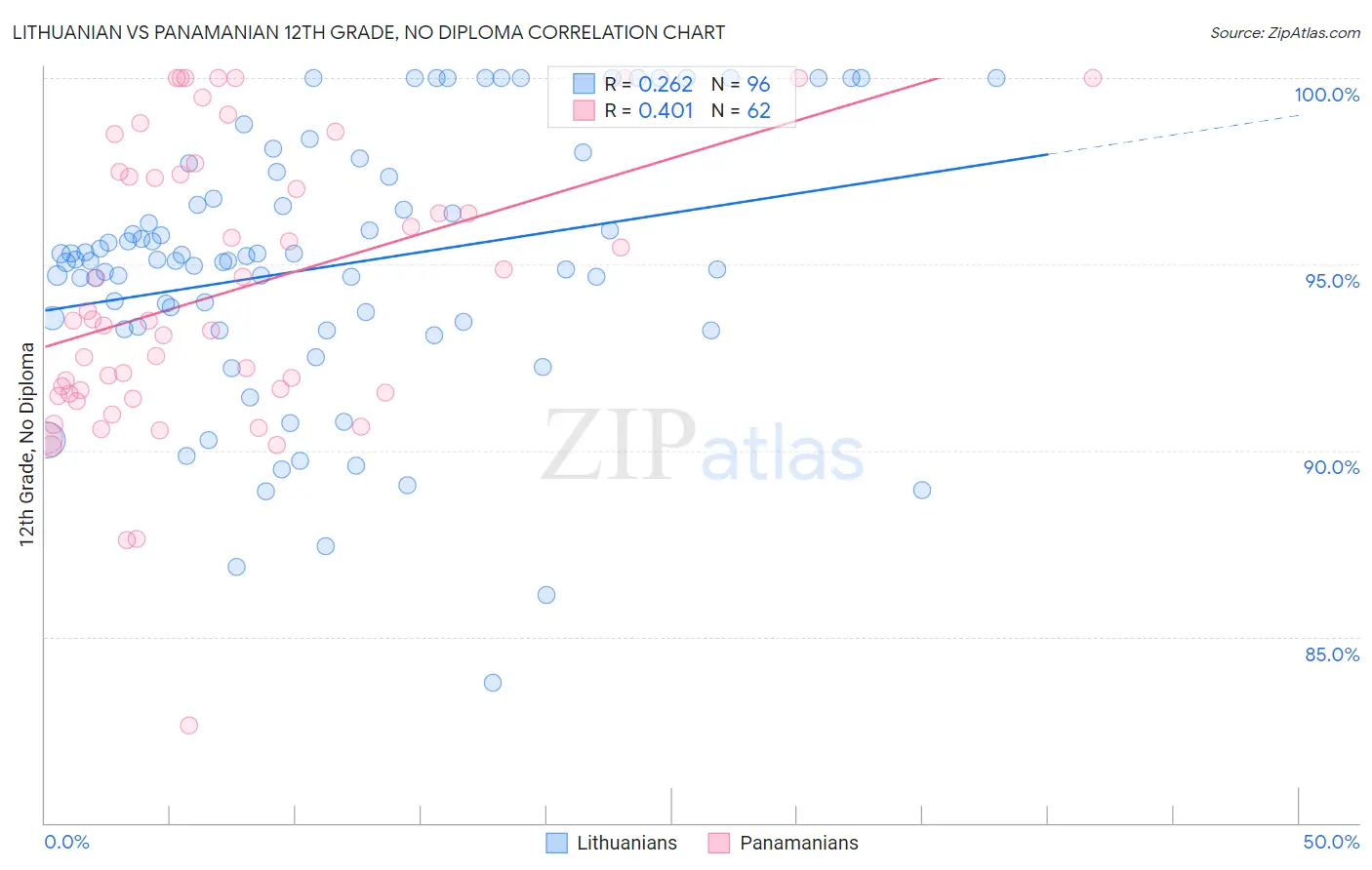 Lithuanian vs Panamanian 12th Grade, No Diploma