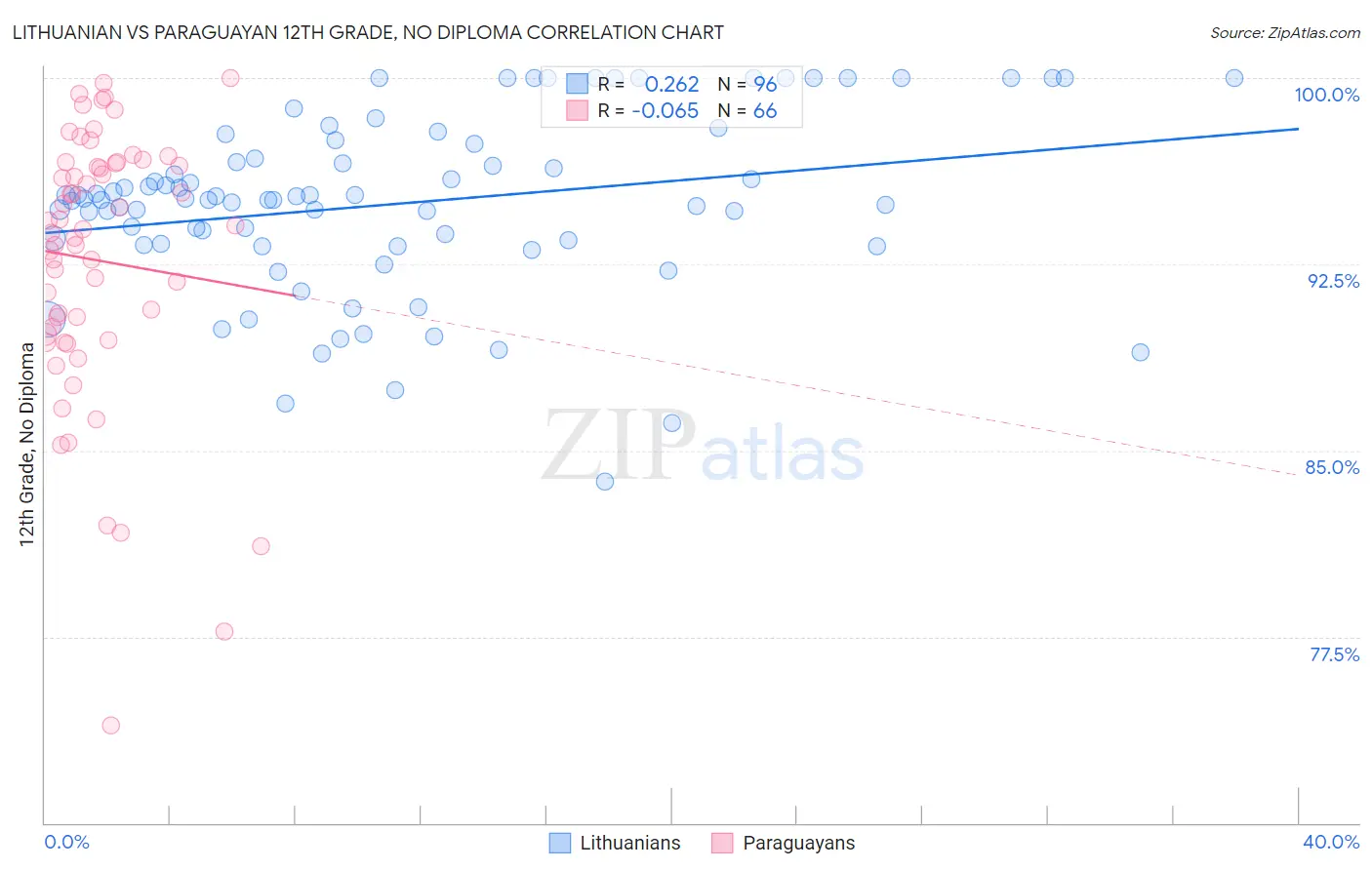 Lithuanian vs Paraguayan 12th Grade, No Diploma