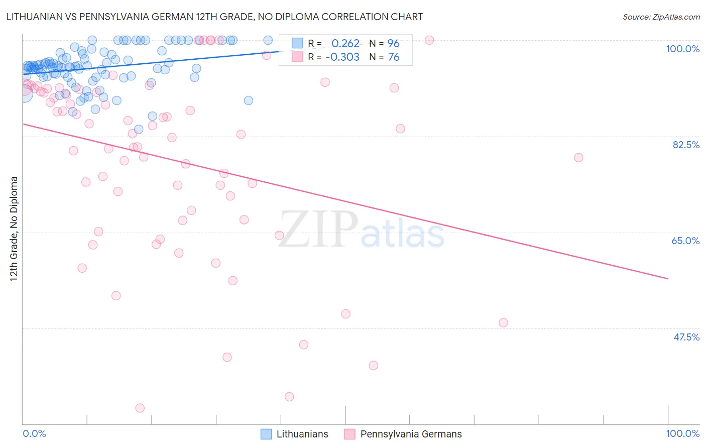 Lithuanian vs Pennsylvania German 12th Grade, No Diploma