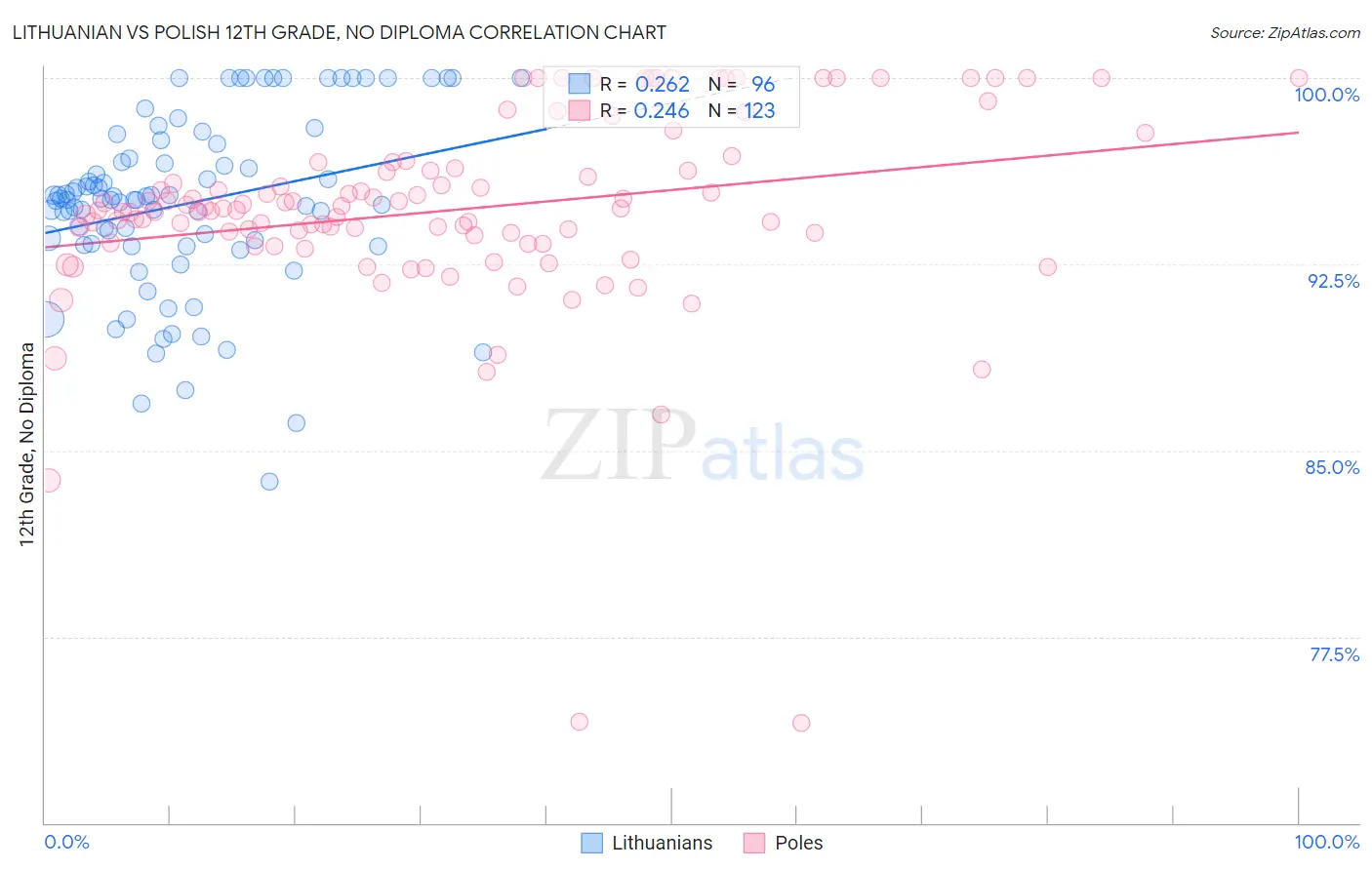 Lithuanian vs Polish 12th Grade, No Diploma