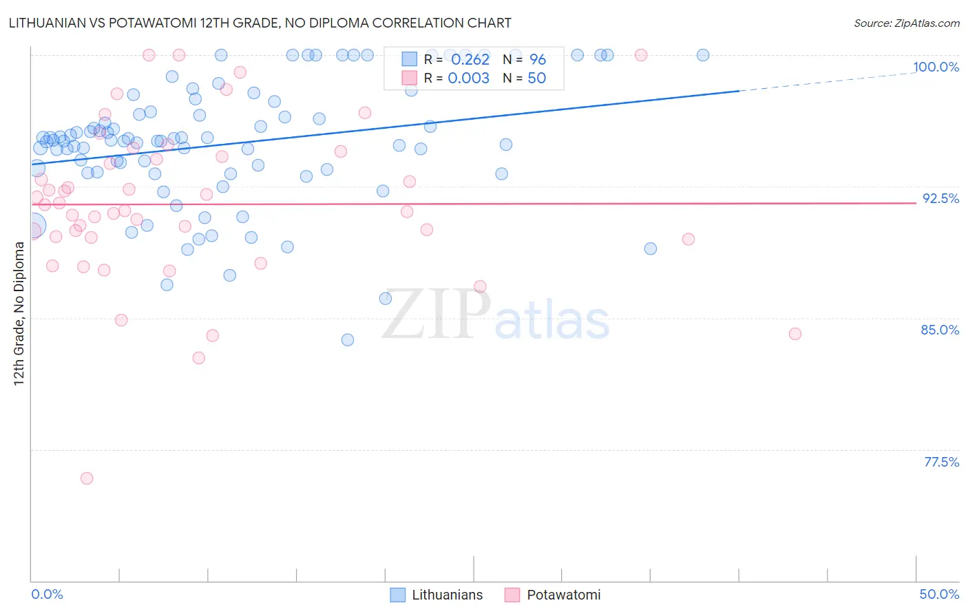 Lithuanian vs Potawatomi 12th Grade, No Diploma
