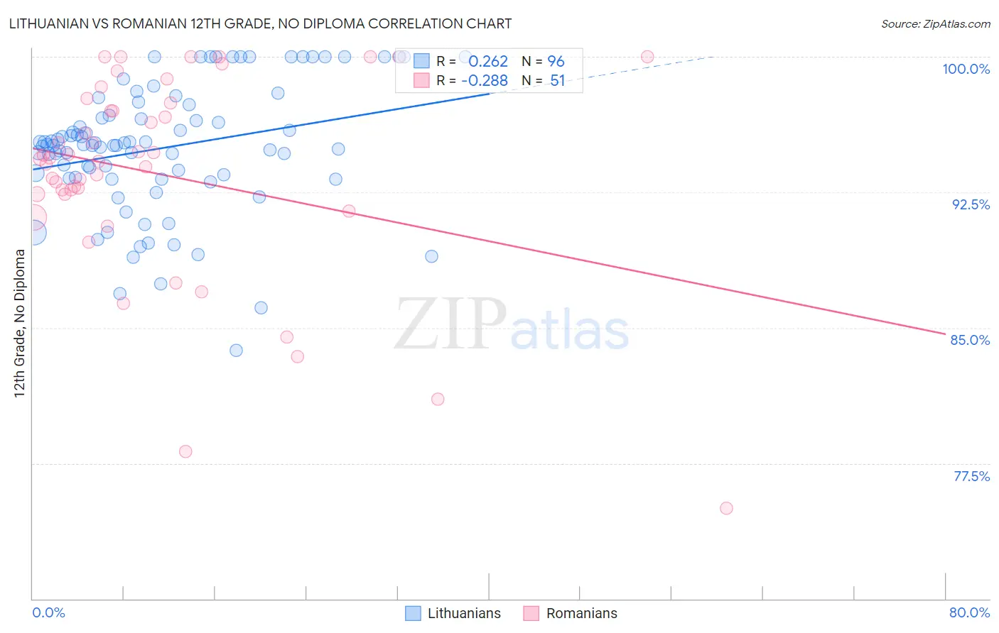 Lithuanian vs Romanian 12th Grade, No Diploma