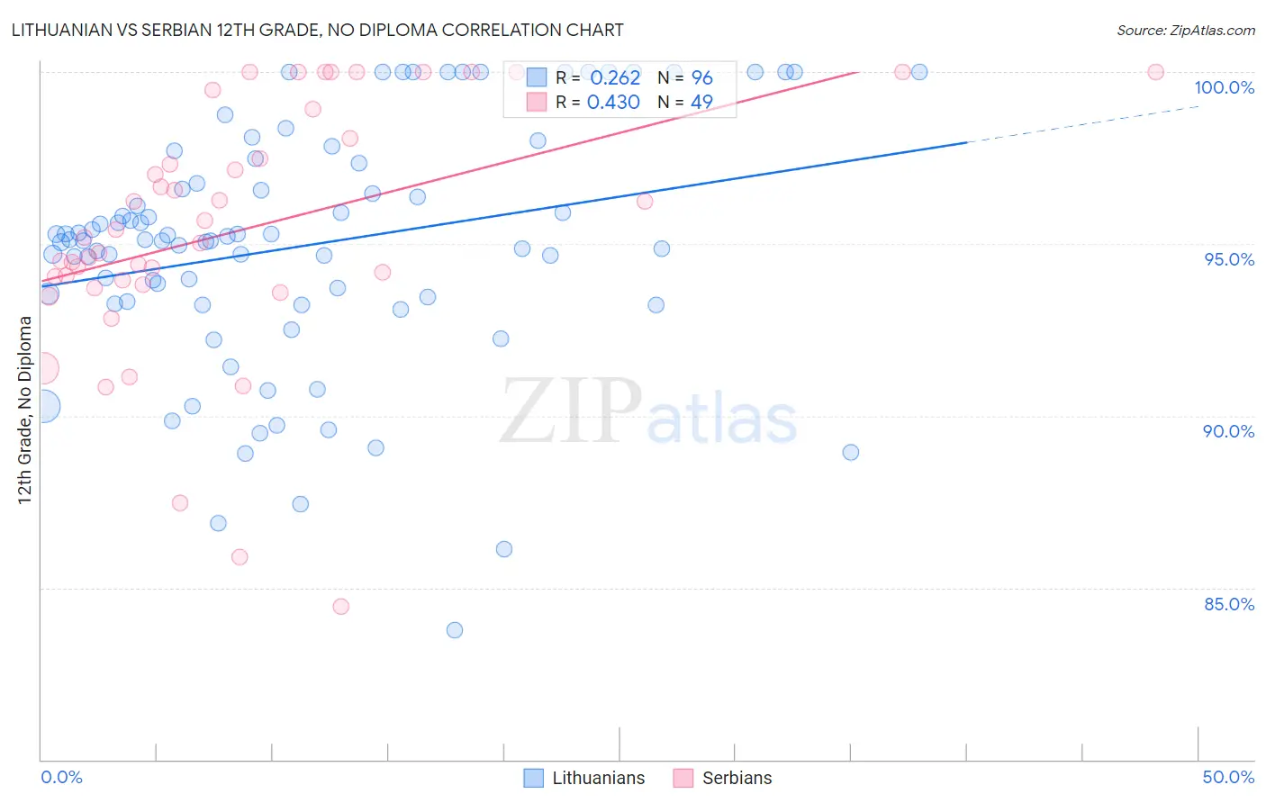 Lithuanian vs Serbian 12th Grade, No Diploma