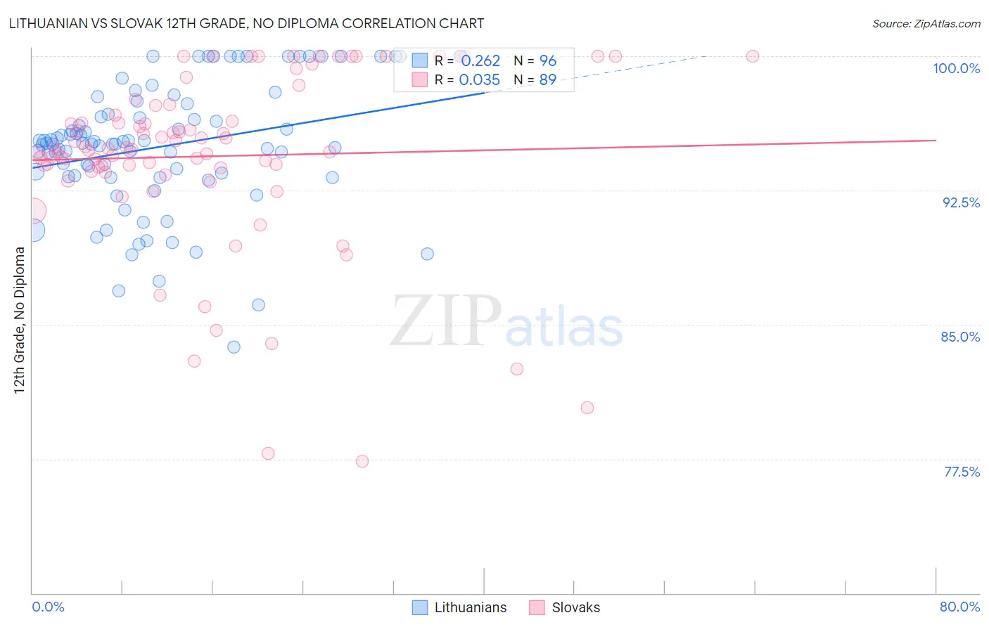 Lithuanian vs Slovak 12th Grade, No Diploma