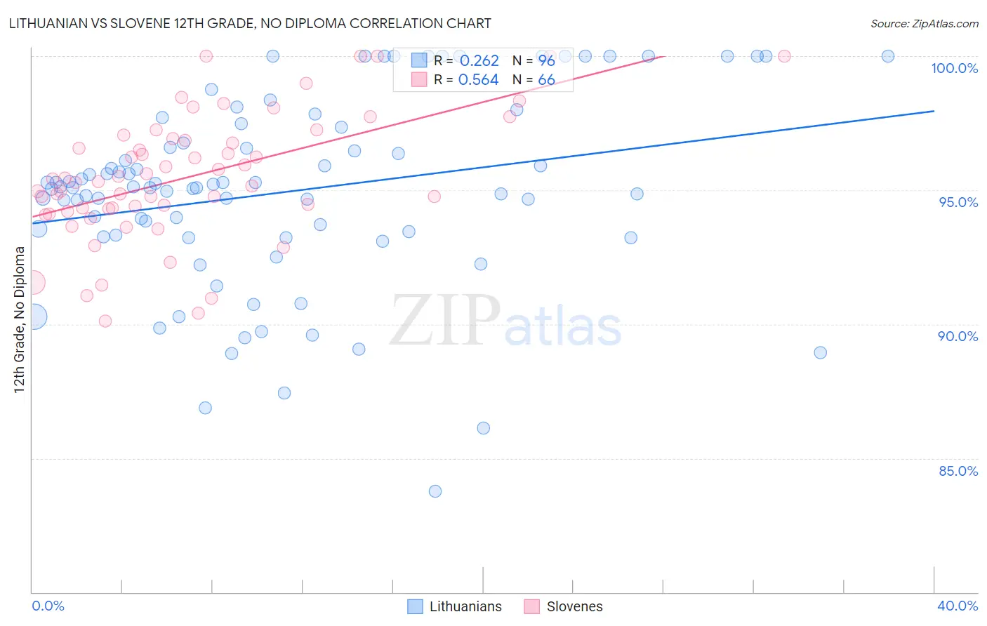 Lithuanian vs Slovene 12th Grade, No Diploma