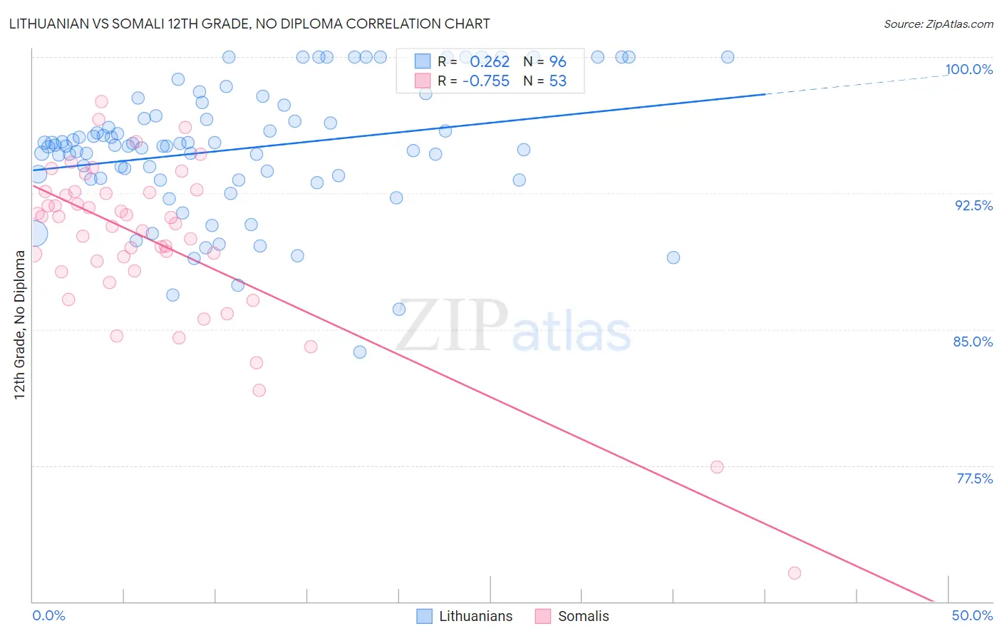 Lithuanian vs Somali 12th Grade, No Diploma