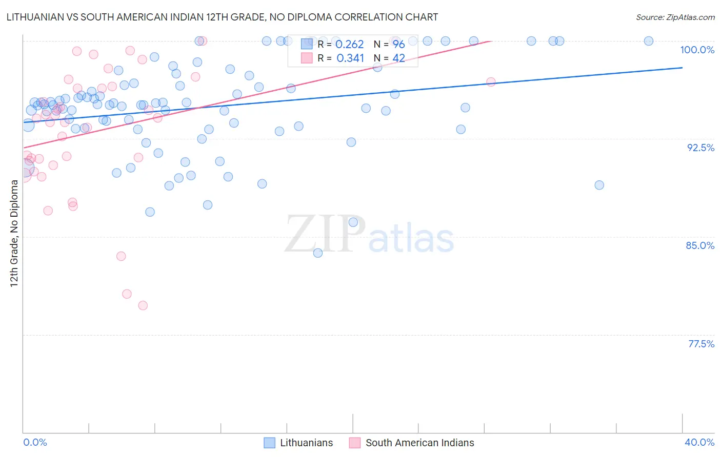 Lithuanian vs South American Indian 12th Grade, No Diploma