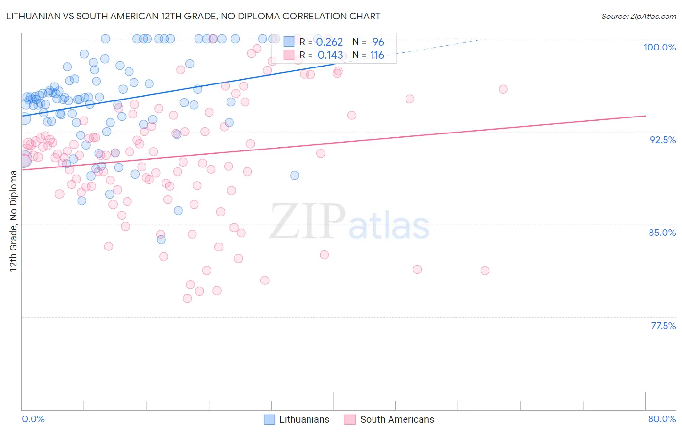 Lithuanian vs South American 12th Grade, No Diploma