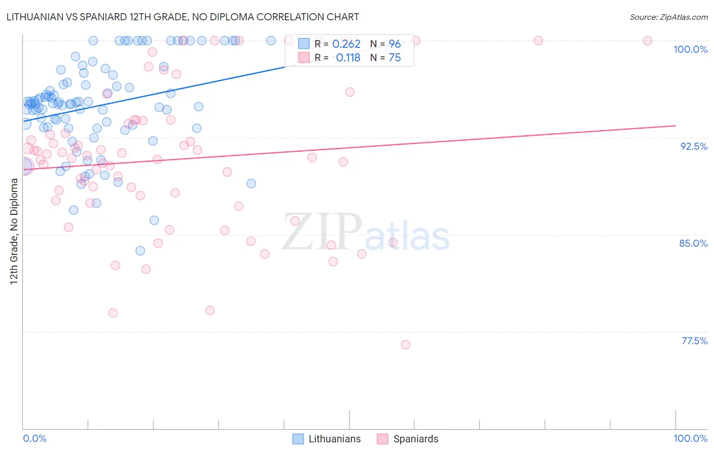 Lithuanian vs Spaniard 12th Grade, No Diploma