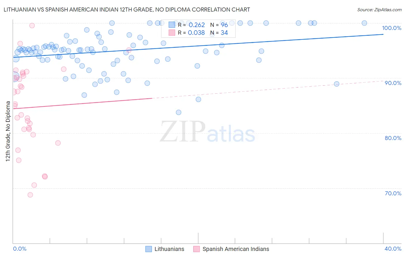 Lithuanian vs Spanish American Indian 12th Grade, No Diploma