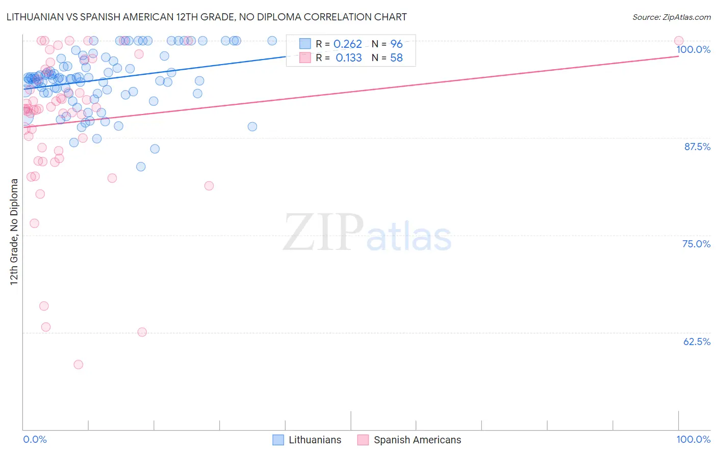 Lithuanian vs Spanish American 12th Grade, No Diploma