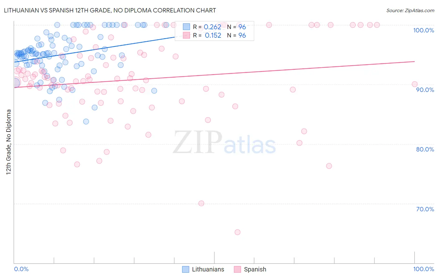 Lithuanian vs Spanish 12th Grade, No Diploma