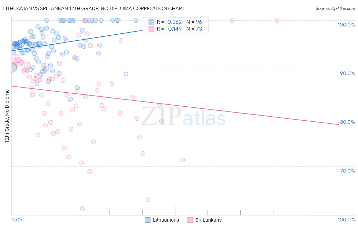 Lithuanian vs Sri Lankan 12th Grade, No Diploma