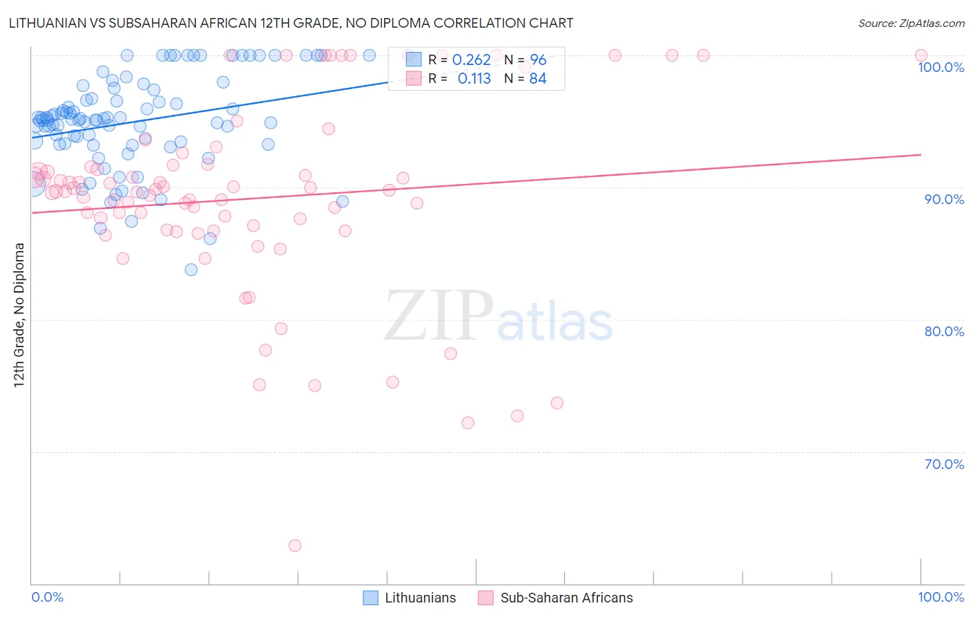 Lithuanian vs Subsaharan African 12th Grade, No Diploma