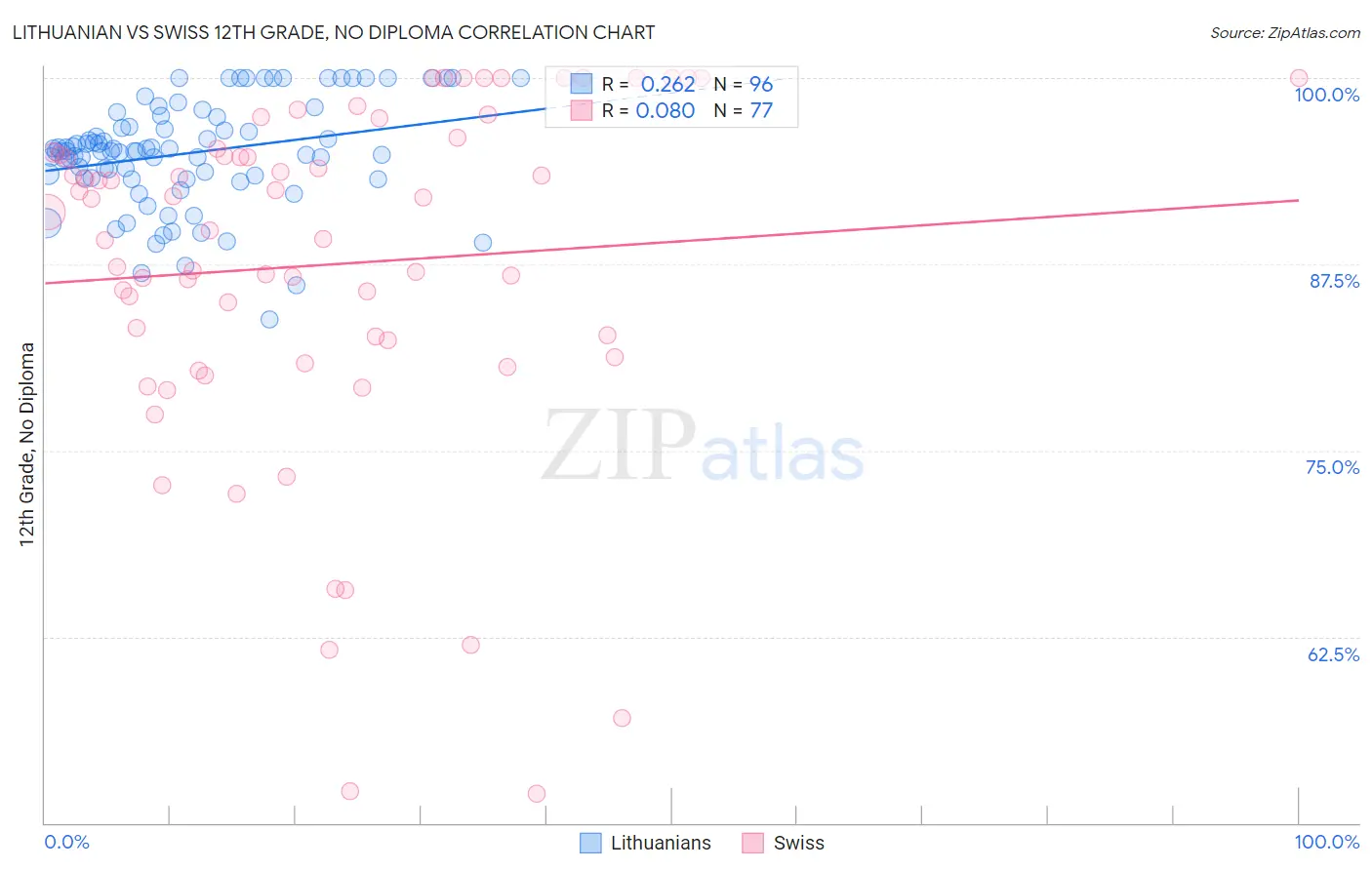 Lithuanian vs Swiss 12th Grade, No Diploma