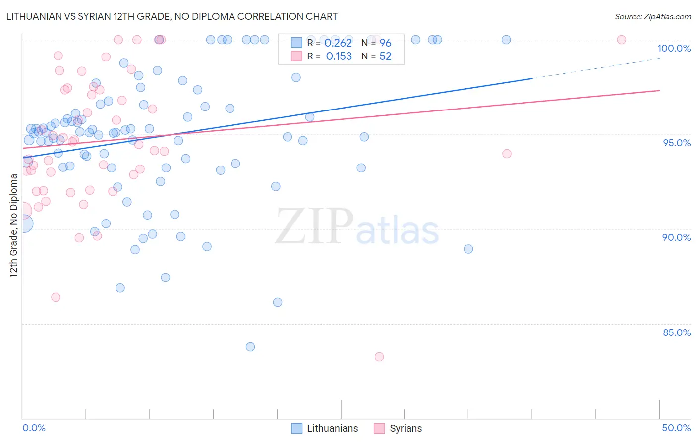 Lithuanian vs Syrian 12th Grade, No Diploma