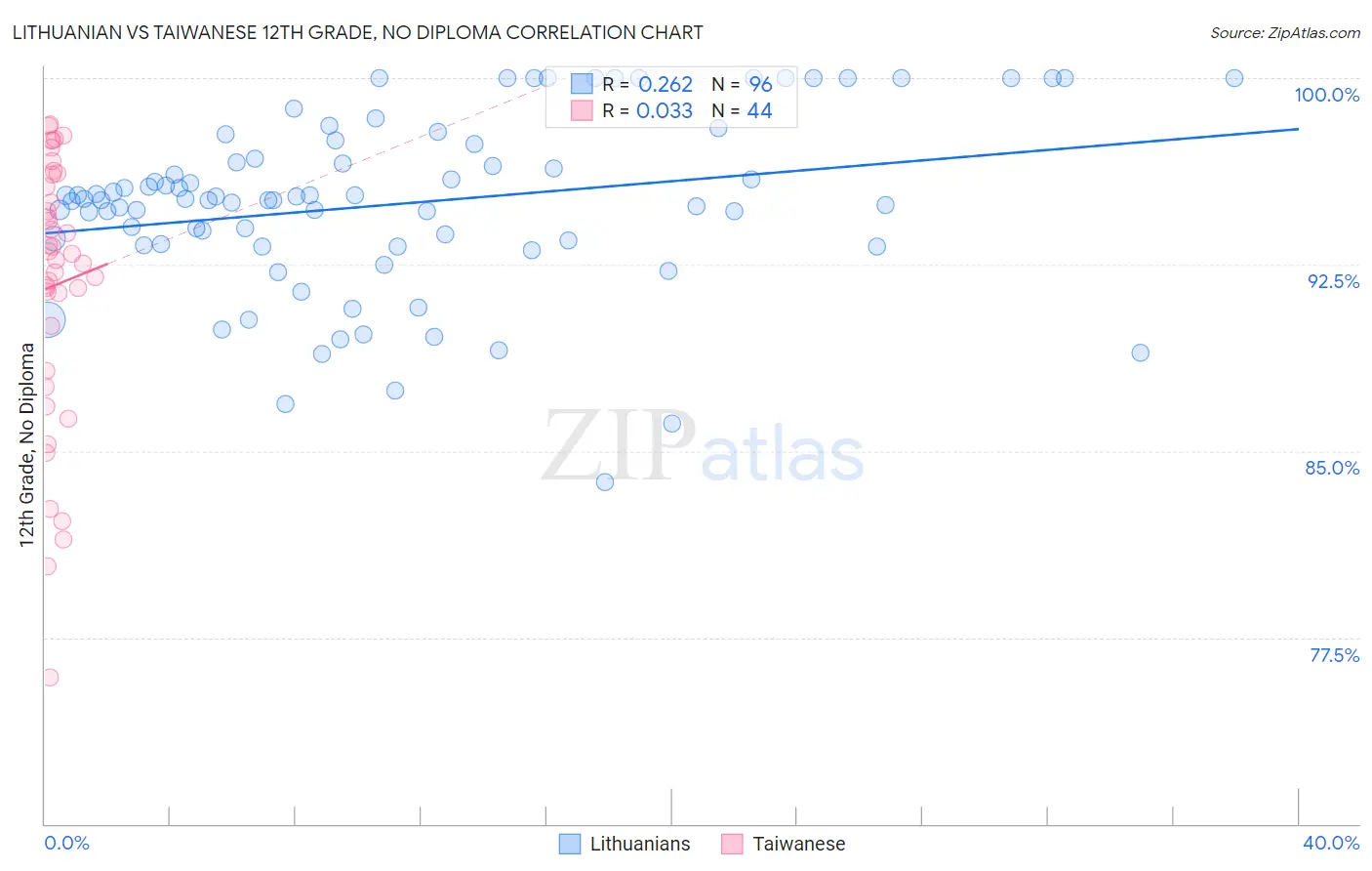 Lithuanian vs Taiwanese 12th Grade, No Diploma