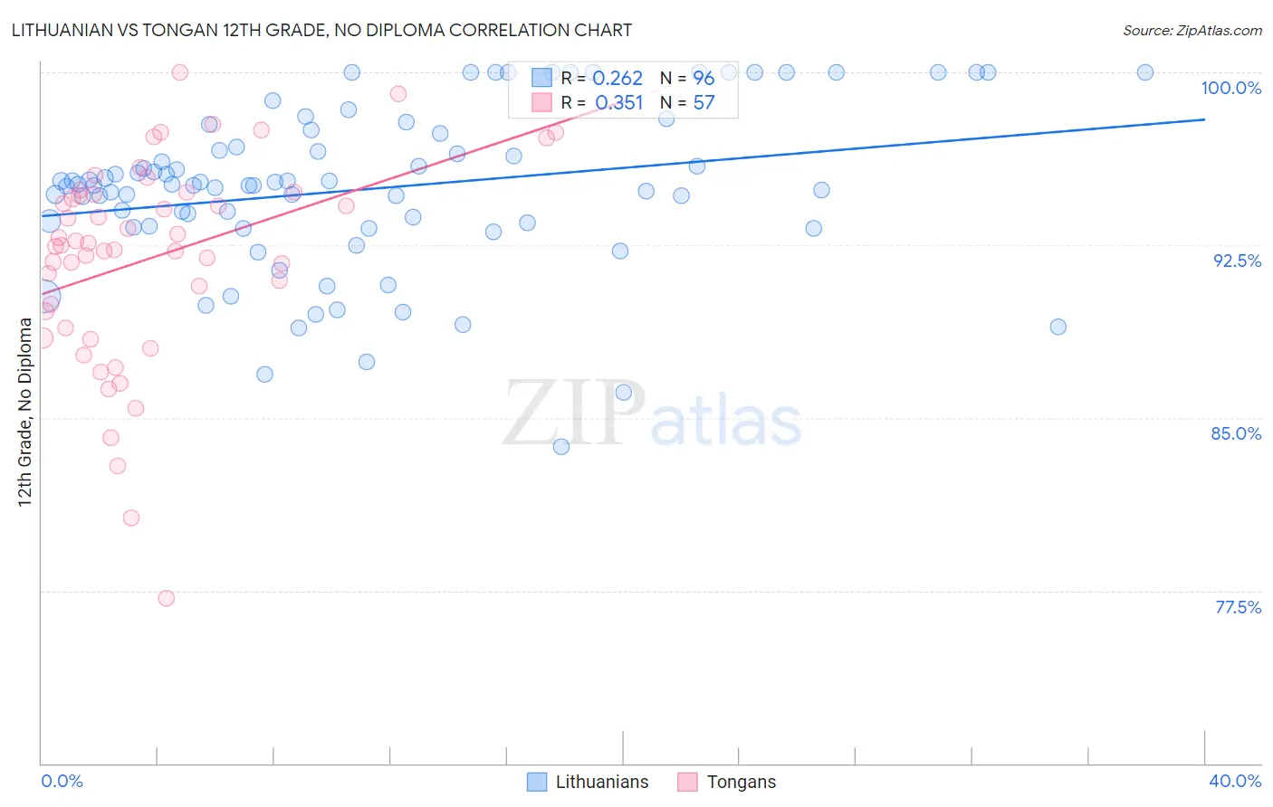 Lithuanian vs Tongan 12th Grade, No Diploma