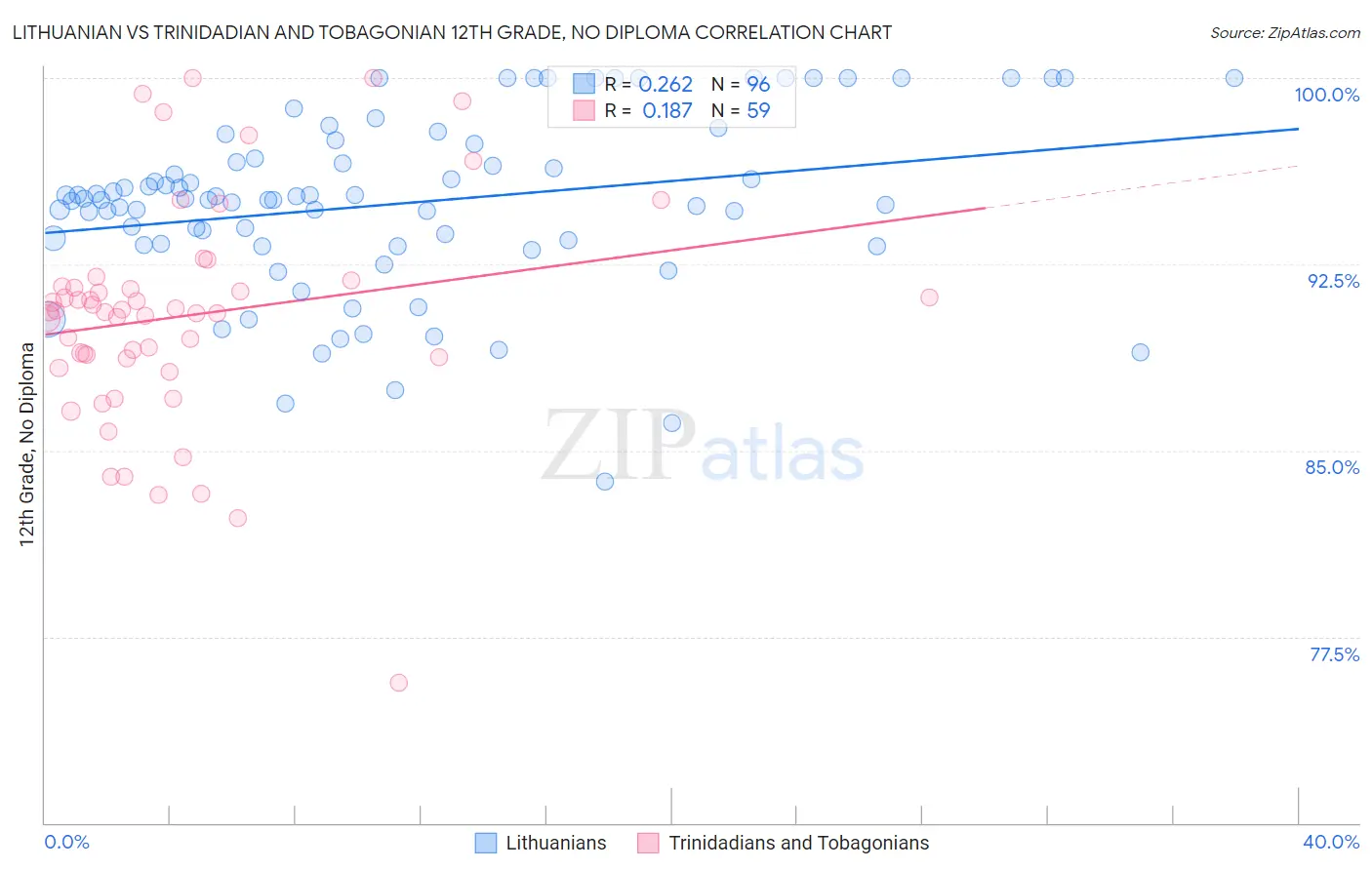 Lithuanian vs Trinidadian and Tobagonian 12th Grade, No Diploma