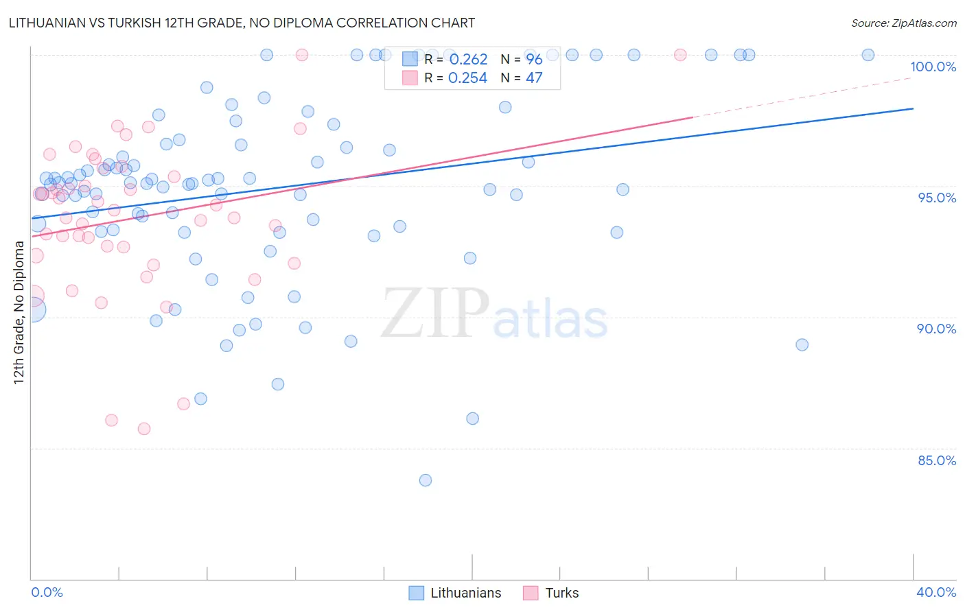 Lithuanian vs Turkish 12th Grade, No Diploma