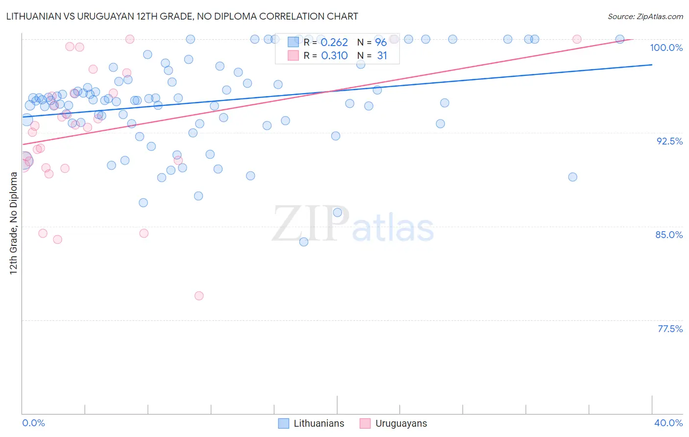 Lithuanian vs Uruguayan 12th Grade, No Diploma