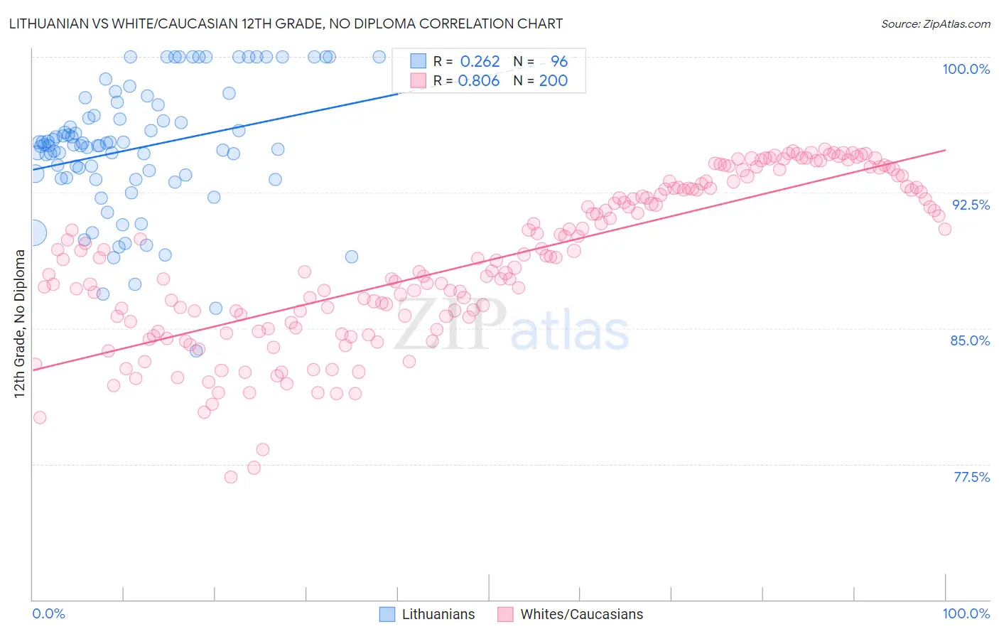 Lithuanian vs White/Caucasian 12th Grade, No Diploma