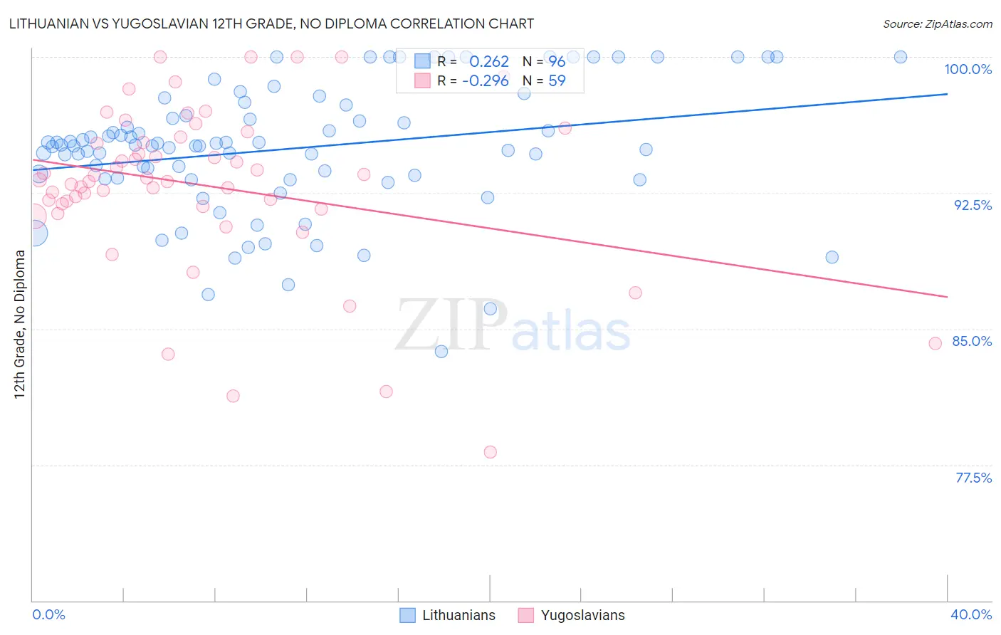 Lithuanian vs Yugoslavian 12th Grade, No Diploma