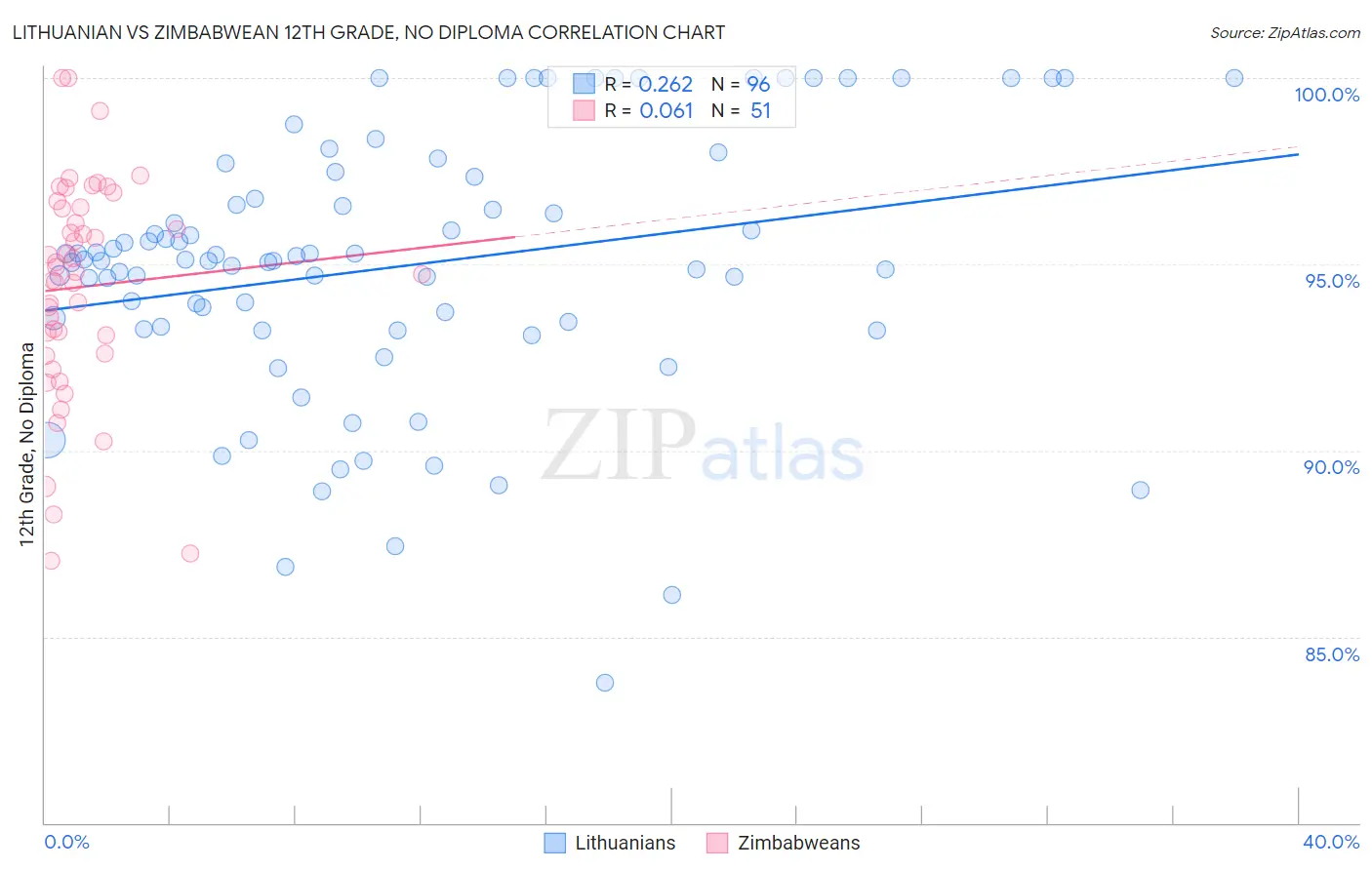 Lithuanian vs Zimbabwean 12th Grade, No Diploma