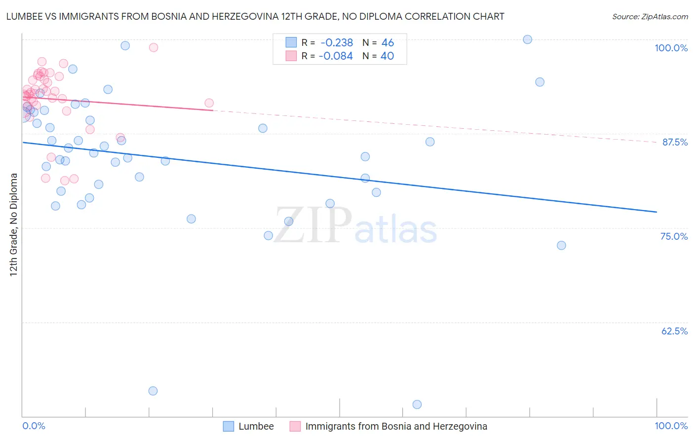 Lumbee vs Immigrants from Bosnia and Herzegovina 12th Grade, No Diploma