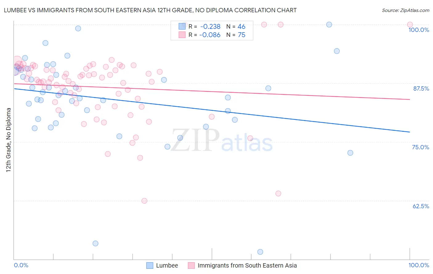 Lumbee vs Immigrants from South Eastern Asia 12th Grade, No Diploma
