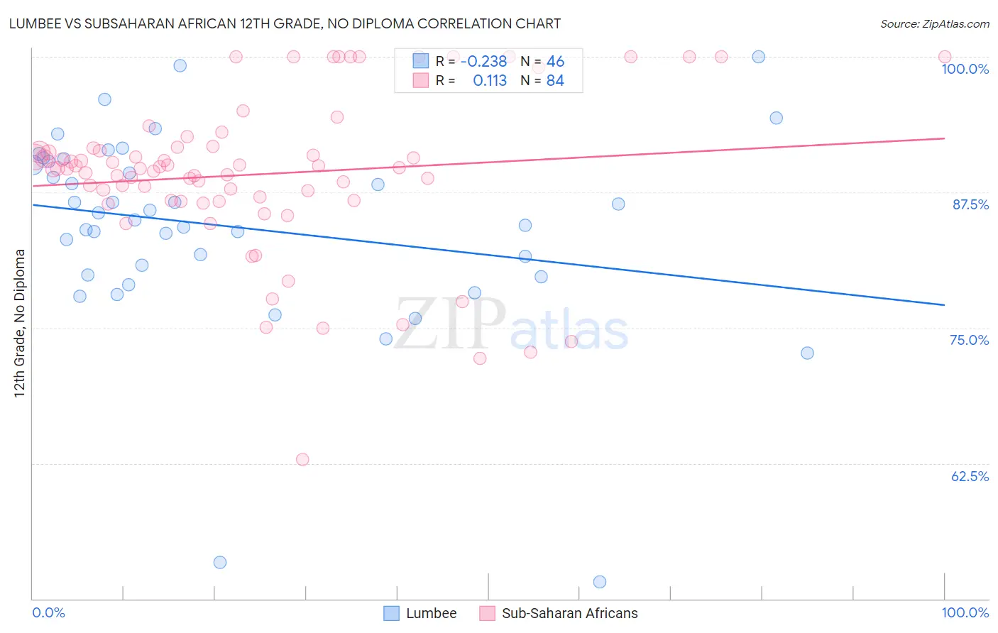 Lumbee vs Subsaharan African 12th Grade, No Diploma