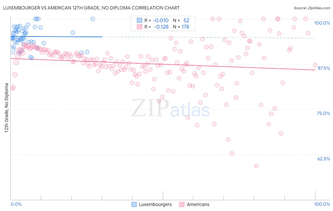 Luxembourger vs American 12th Grade, No Diploma