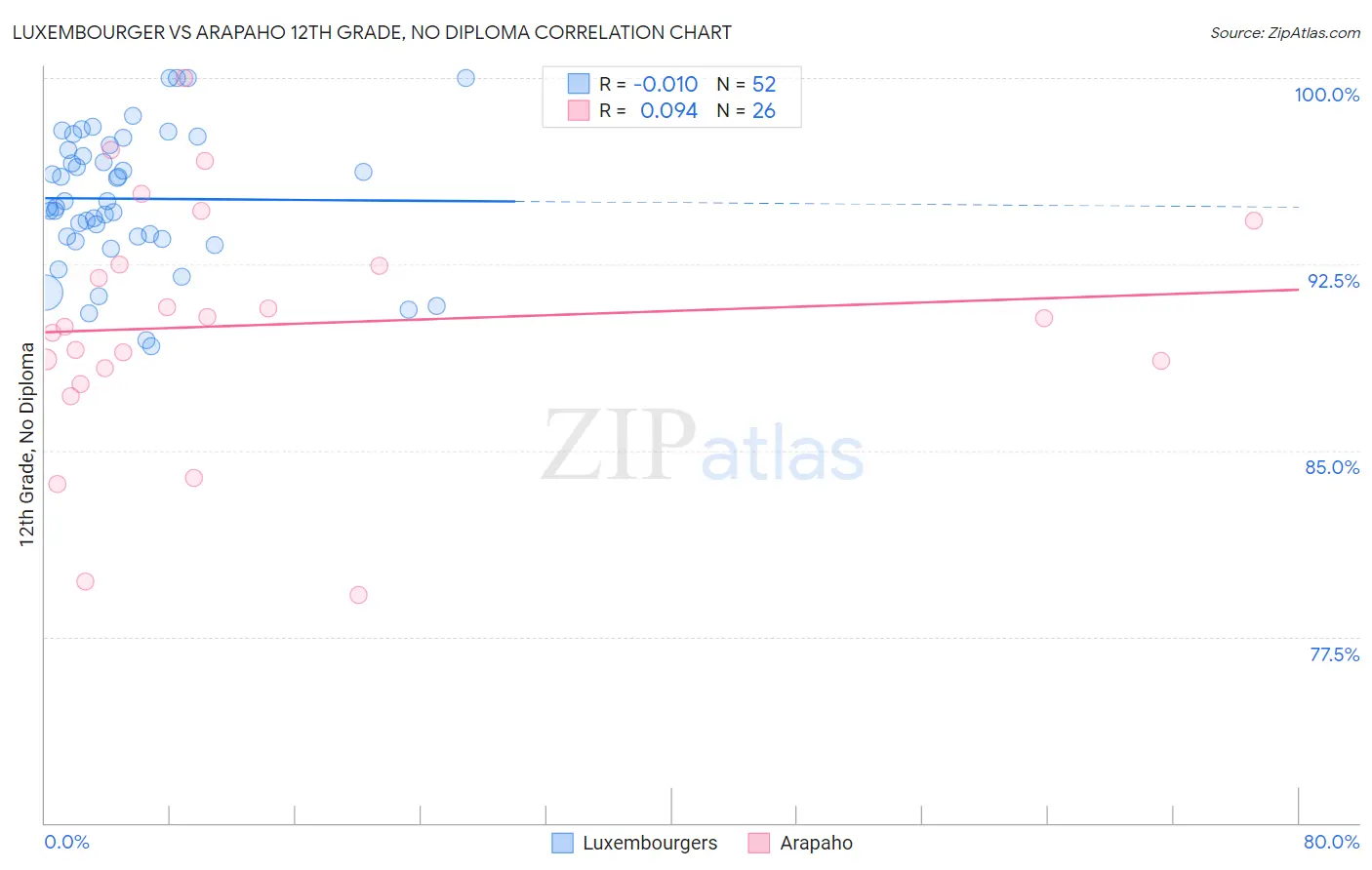 Luxembourger vs Arapaho 12th Grade, No Diploma