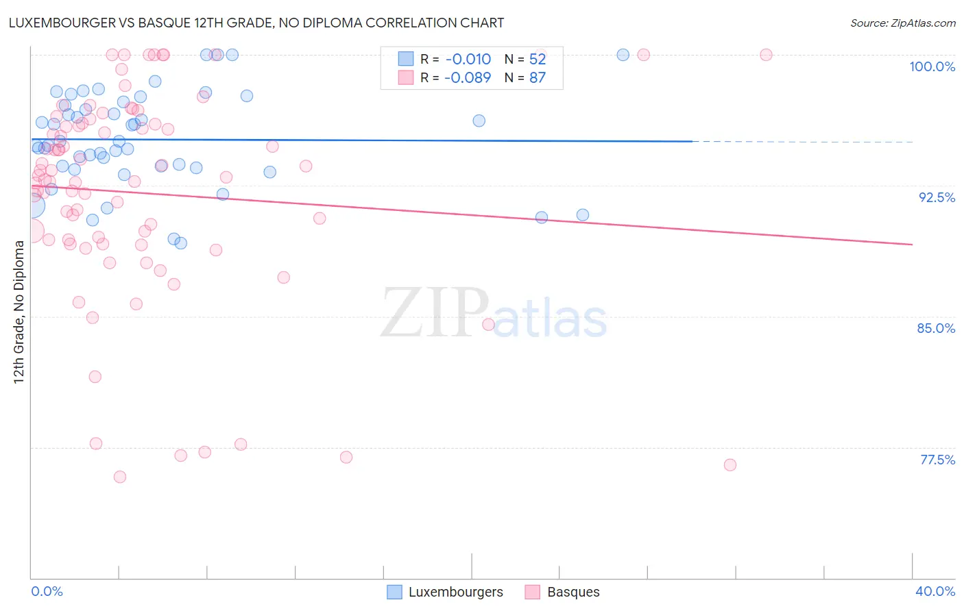 Luxembourger vs Basque 12th Grade, No Diploma