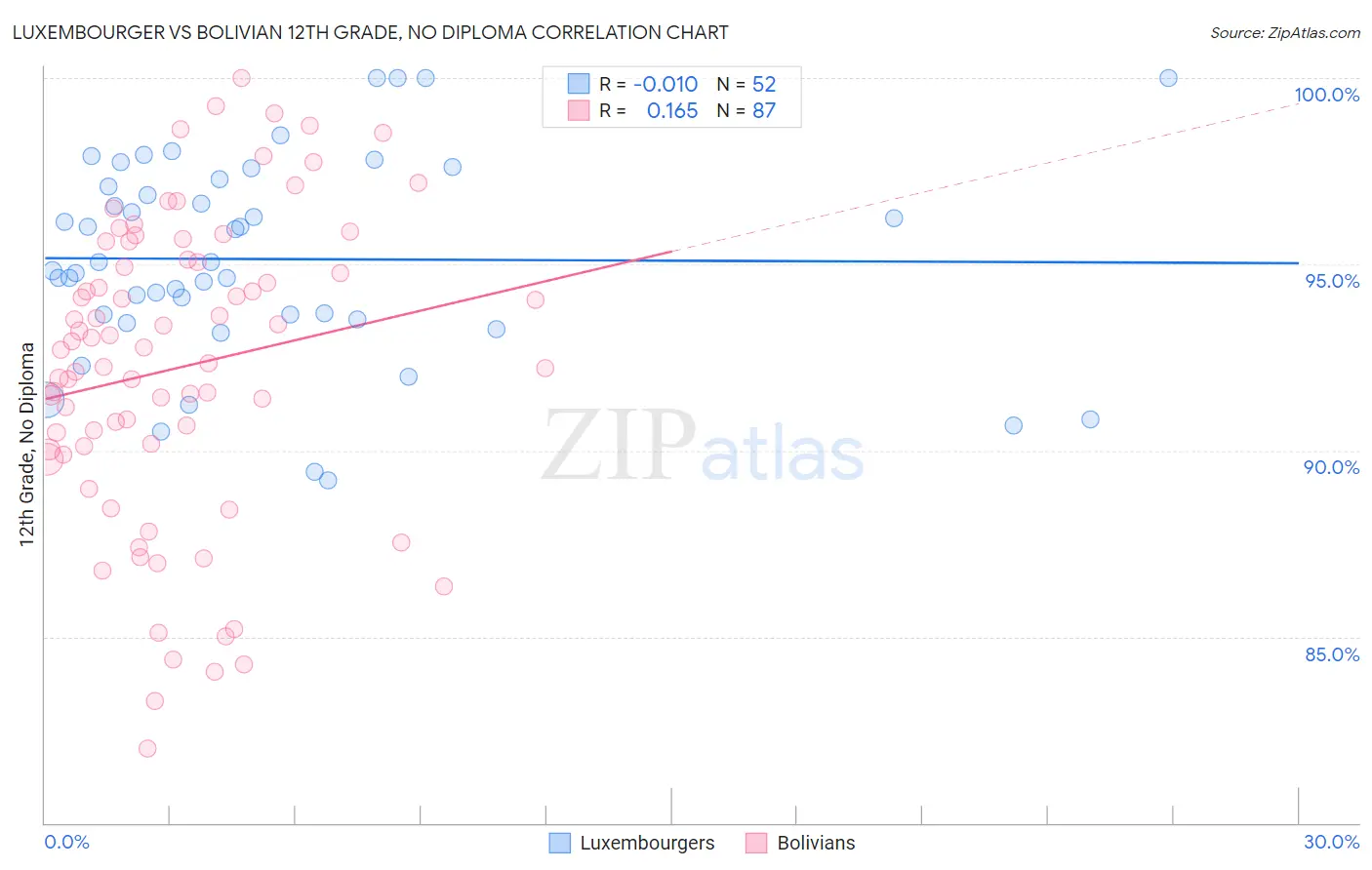 Luxembourger vs Bolivian 12th Grade, No Diploma