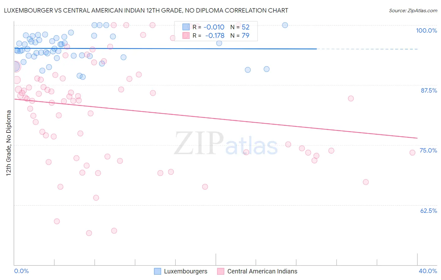 Luxembourger vs Central American Indian 12th Grade, No Diploma