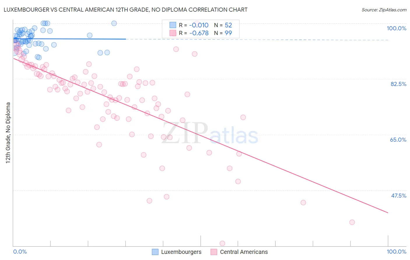 Luxembourger vs Central American 12th Grade, No Diploma