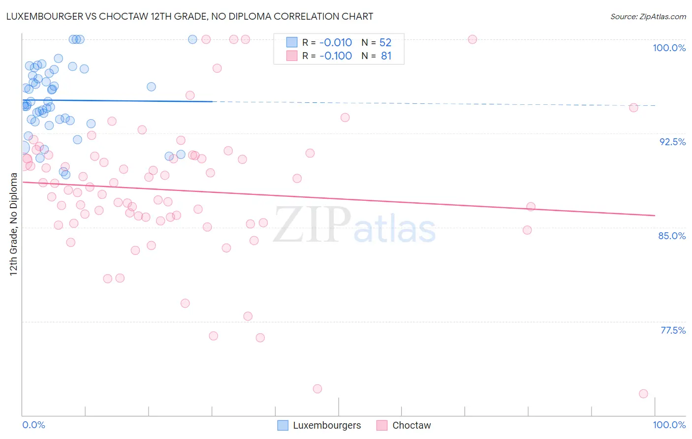 Luxembourger vs Choctaw 12th Grade, No Diploma