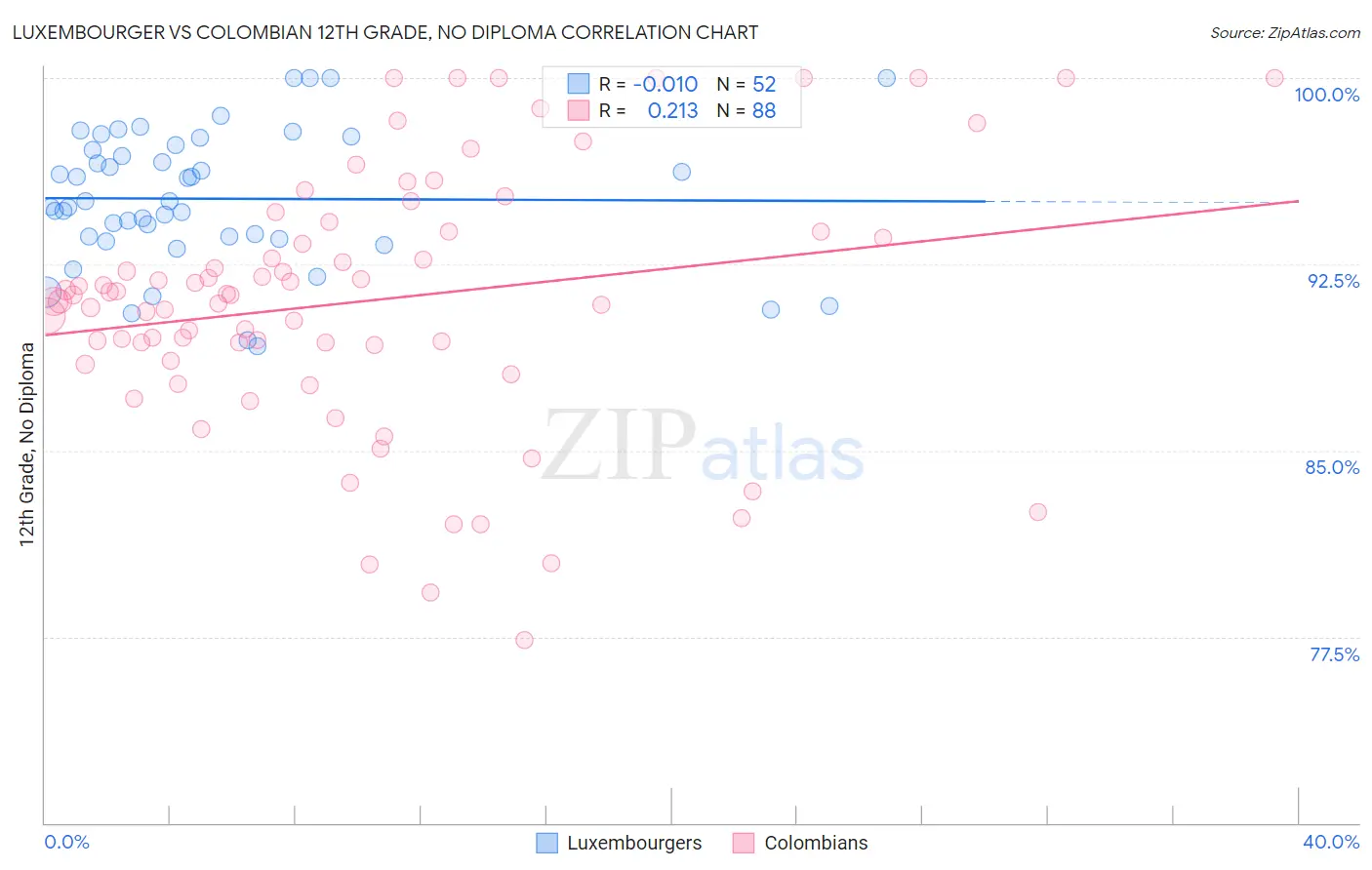 Luxembourger vs Colombian 12th Grade, No Diploma