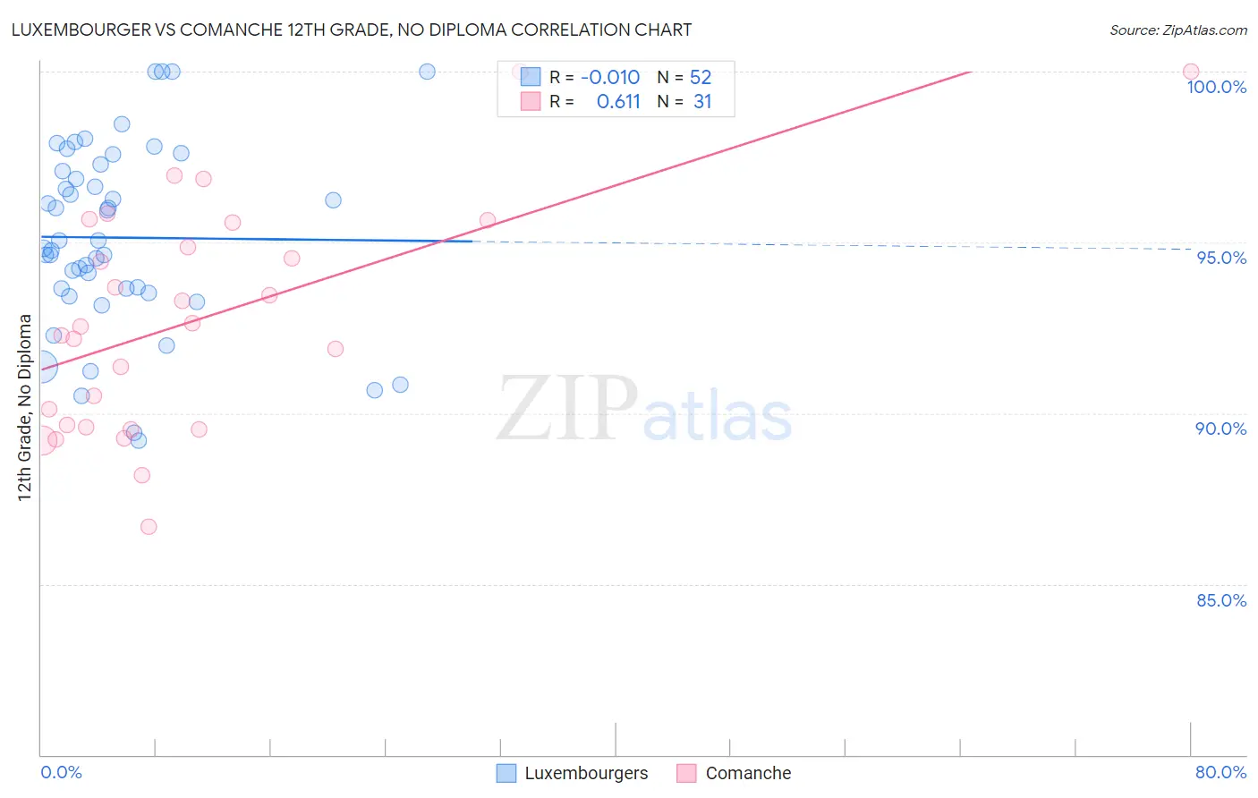 Luxembourger vs Comanche 12th Grade, No Diploma