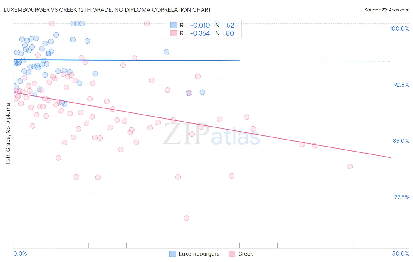 Luxembourger vs Creek 12th Grade, No Diploma