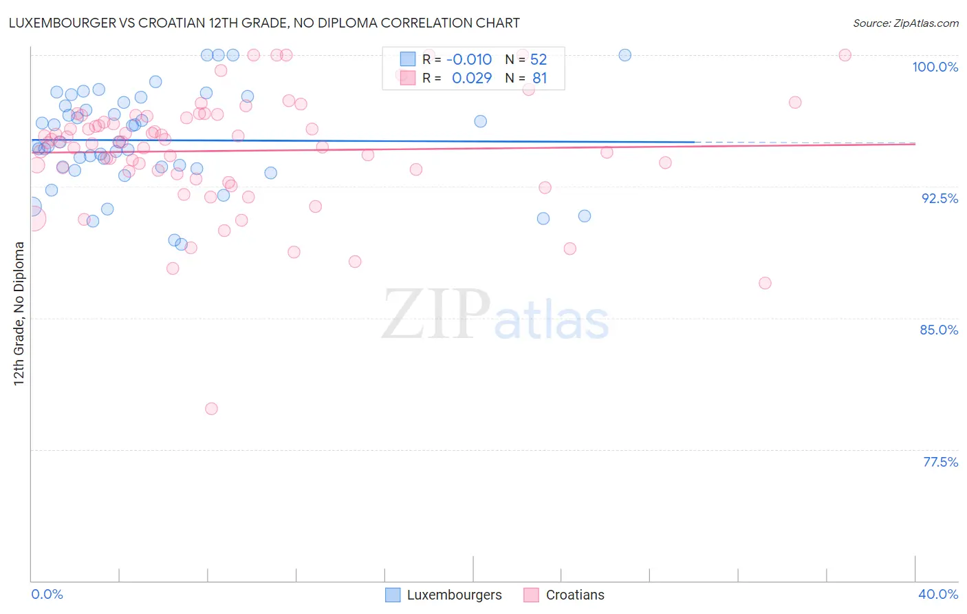Luxembourger vs Croatian 12th Grade, No Diploma