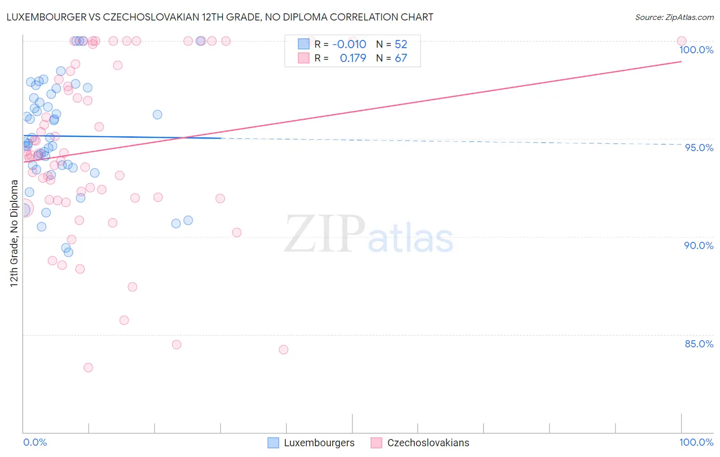 Luxembourger vs Czechoslovakian 12th Grade, No Diploma