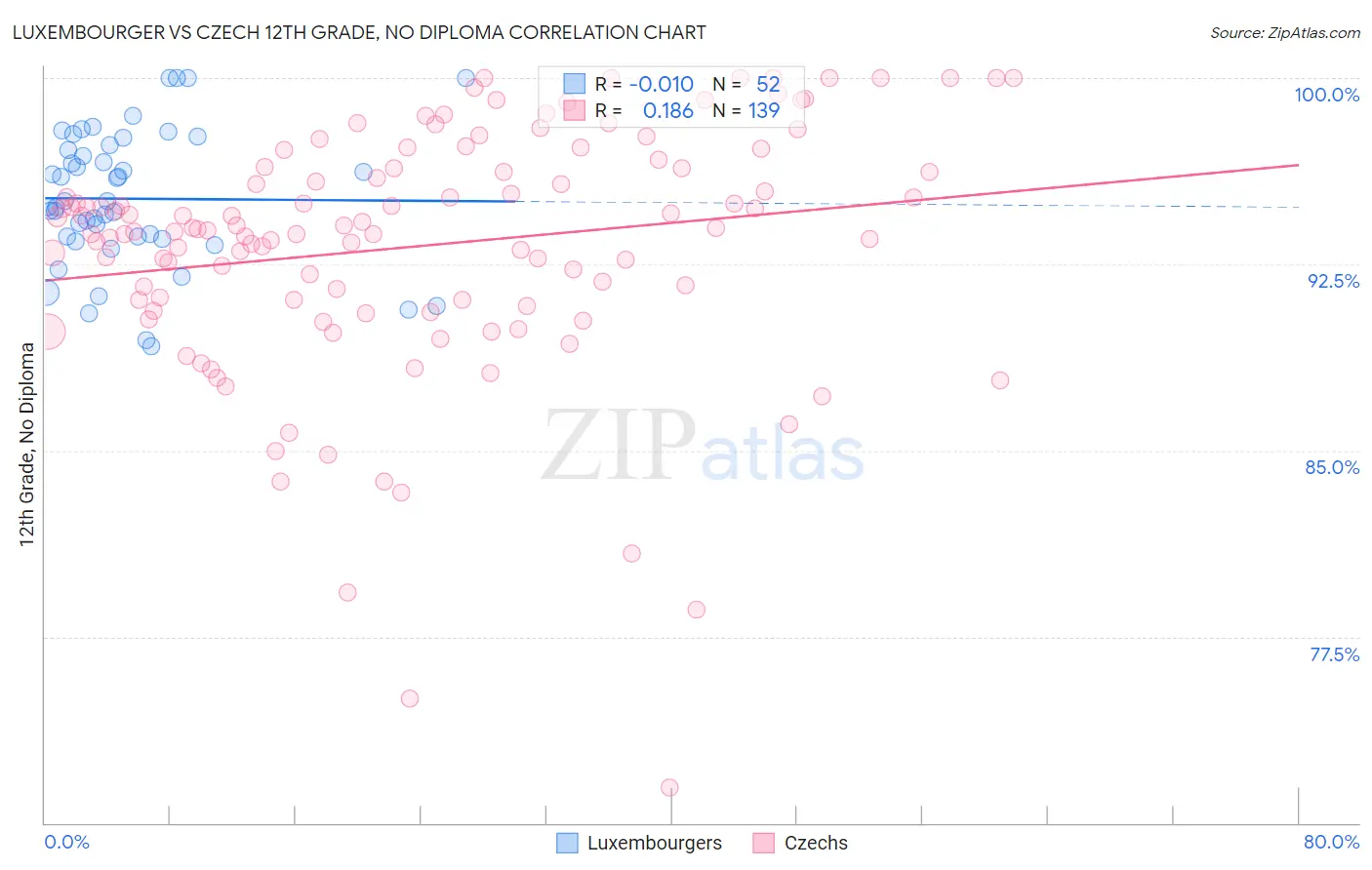 Luxembourger vs Czech 12th Grade, No Diploma