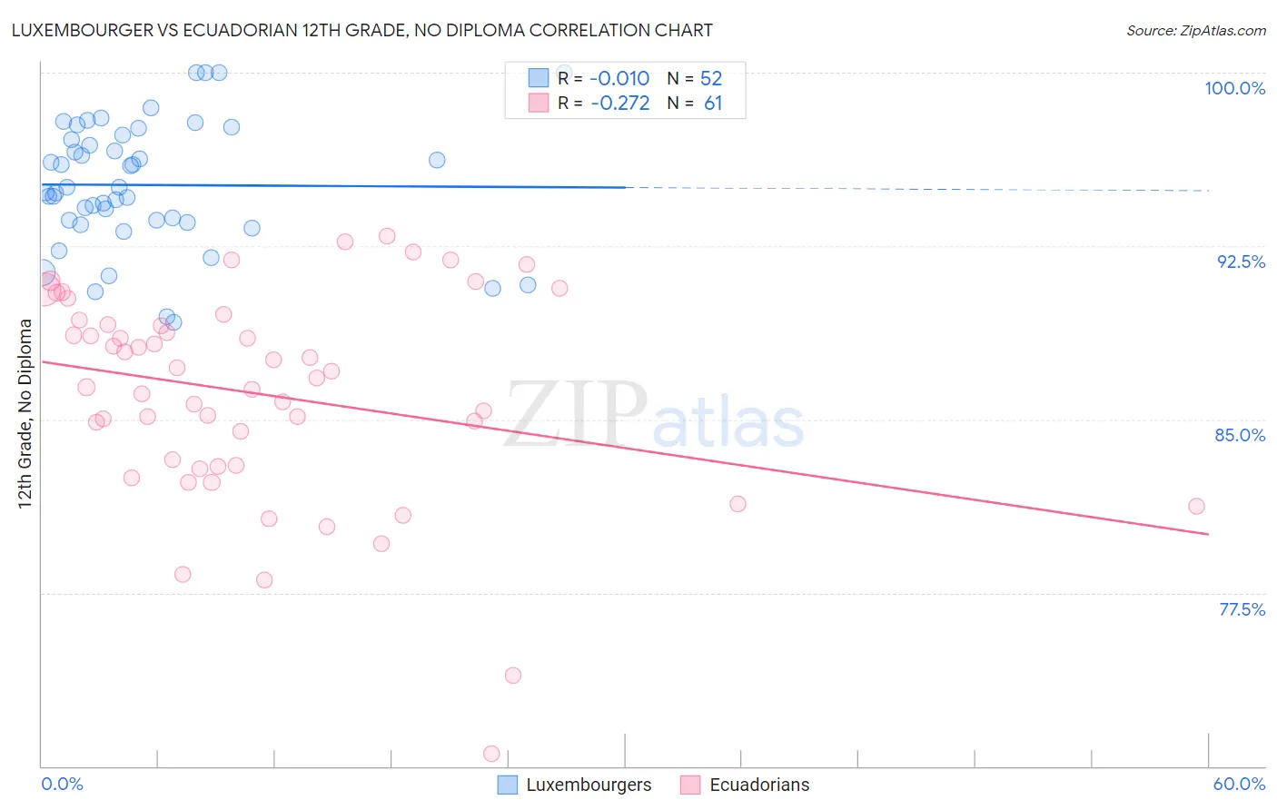 Luxembourger vs Ecuadorian 12th Grade, No Diploma