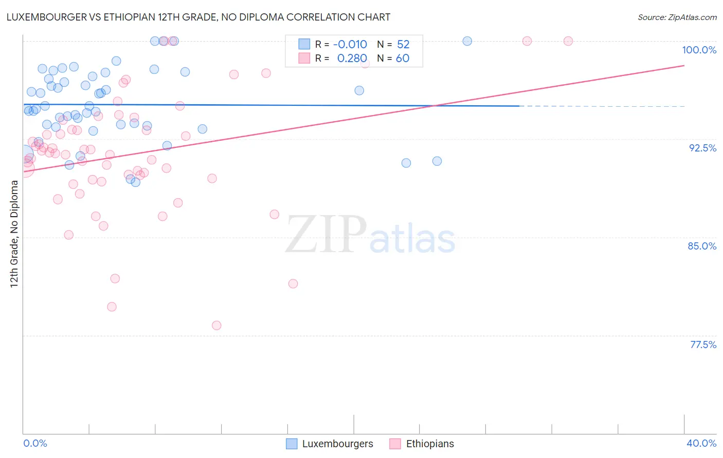 Luxembourger vs Ethiopian 12th Grade, No Diploma