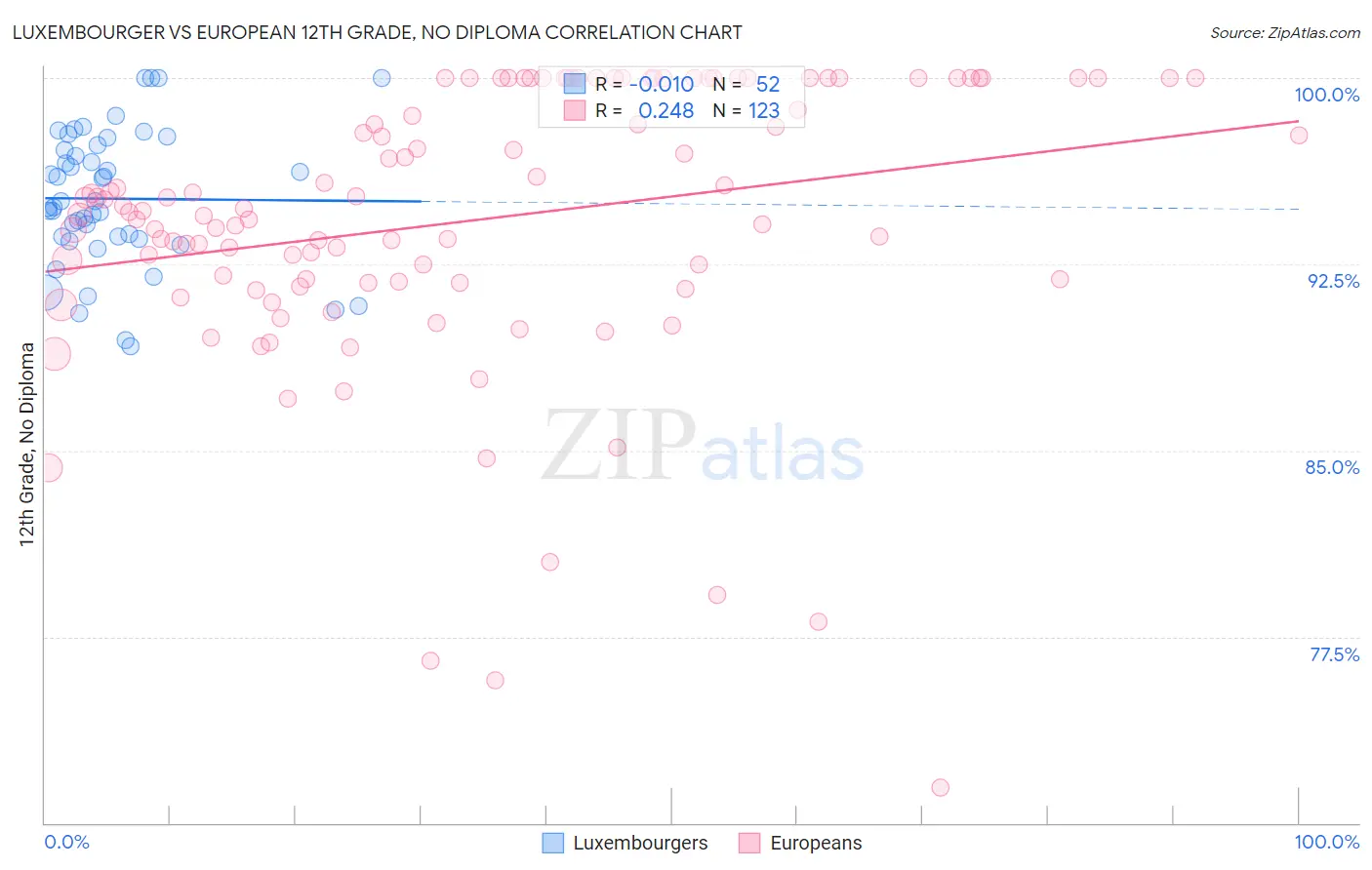 Luxembourger vs European 12th Grade, No Diploma