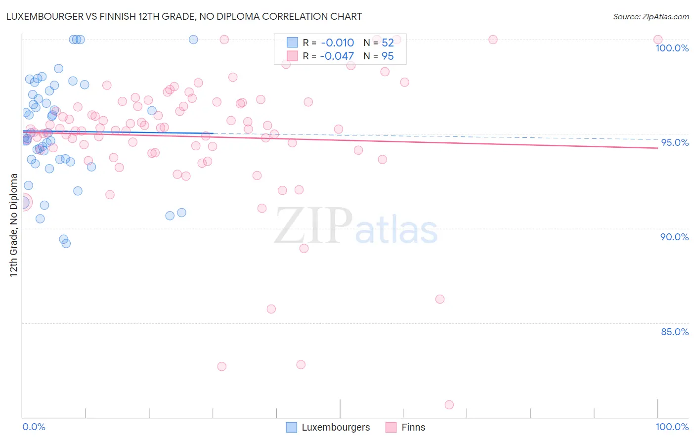 Luxembourger vs Finnish 12th Grade, No Diploma